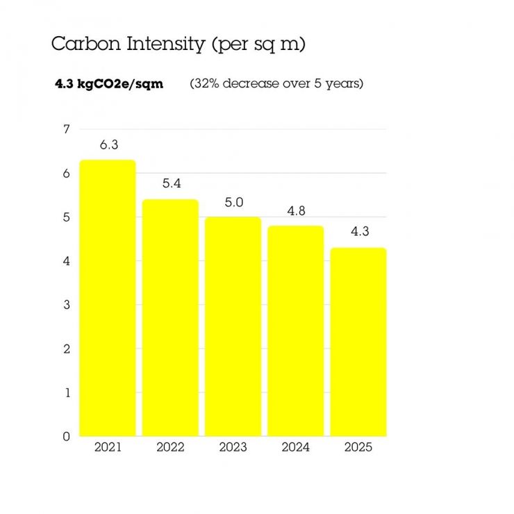 Carbon Intensity Graph