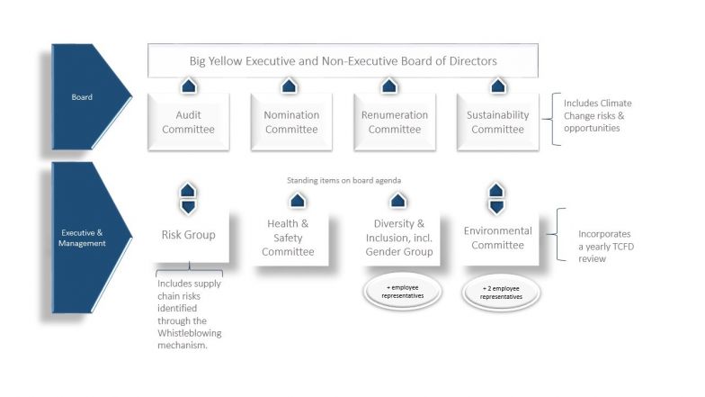 ESG Governance Structure