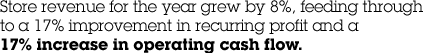 Store revenue for the year grew by 8%, feeding through to a 17% improvement in recurring profit and a 17% increase in operating cash flow.