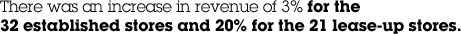 There was an increase in revenue of 3% for the 32 established stores and 20% for the 21 lease-up stores.