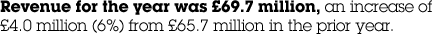 Revenue for the year was &pound;69.7 million, an increase of &pound;4.0 million (6%) from &pound;65.7 million in the prior year.