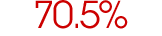 70.5%.