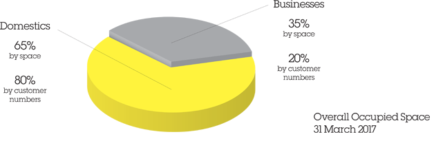 Reasons For Using Big Yellow