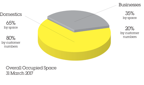 Reasons For Using Big Yellow