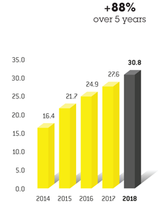 Barchart